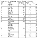 2015 서울대 수시 고교별 합격자수 현황과 정시 예상컷 외 이미지