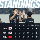 현재 남자 동아시안컵 축구 순위 이미지