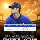 오늘 중앙대투수 166구 완투승했대 이미지