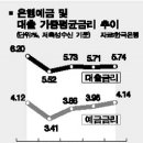 정기예금 금리 4%대 진입 이미지