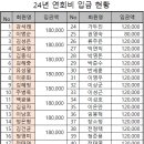 ◆ 2024년 4월 정산,지출상세내역 및 연회비,대회비 입금현황 ◆ 이미지