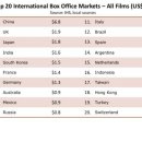 전세계 영화시장 규모 순위(북미 제외) 이미지