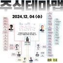 2024년 12월 4일 내일 주식 단타 종목(시가기준 1~3%) 이미지