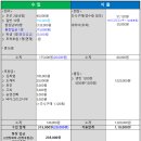 (결산) [12월 18일] 653번째 가을이의 연탄 배달 나눔 / 경기도 광주시 초월읍 이미지