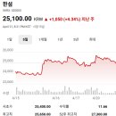 디비유통 | 증권사 주가분석 요약 주식시세 코스피 실시간주가 (2026년 4월 20일)-(1)