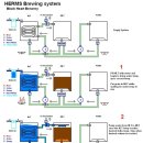 HERMS BREWING SYSTEM (개념잡기) 이미지