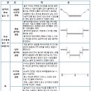 흙막이공법 비교 이미지