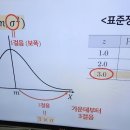 秘)정규분포와 표준편차자료 1,000명표본조사 실상고찰 이미지