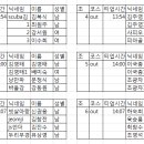 골프동호회4050 4월 17일 대영베이스 조 편성표 이미지