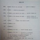 일재 이항선생 유허비 | 홍문관 수찬(修撰) 정여립(鄭汝立) 선생 처가는 안동김씨?