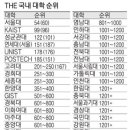 2022 THE 국내대학순위 이미지