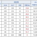 [메가스터디] 2027~2031 의대 정원 분석, 지역별 증원 인원은? ﻿ 이미지