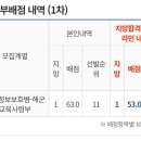 [2024년 3기] 스마트폰 & 컴퓨터 기초 | [공군/해군] 정보보호병 지원 및 합격 후기