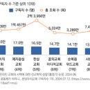 유튜브 활용한 한국교회 온라인 사역 순위 살펴보니 이미지