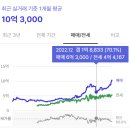 2023년 부동산 전망 바라보기 | 반포자이 50억 시대, 30대 맞벌이 부부의 현실적 내집마련법