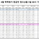 6월 4일 실시 모의평가 예상 등급컷(고1, 고2, 고3) 이미지