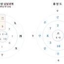 기초이론 4 : 선후천변화, 낙서용담, 지지의 변화 이미지