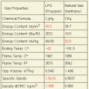 LPG VS LNG 비교에서 질문이 있네요 이미지