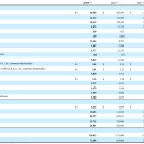 신흥자원㈜ | [MRK] 워렌버핏도 투자한 바이오 기업 Merck&amp;Co 재무제표 분석