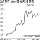 회사채시장 숨통?..발행 미뤄왔던 삼성물산 등 추진 나서 (매경) 이미지