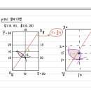 경제 파레토 최적 계약 곡선의 코어 넓이 판단(코어가 저렇게 얇게 형성된 확실한 이유가 있나요?) 이미지