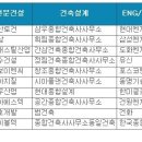 [건설워커랭킹] 12월 건설사 취업인기순위 삼성물산-현대건설-대우건설-포스코건설-대림산업 순 이미지