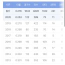 [야구] 야구계의 황희 정승이라고 불리는 선수 이미지