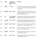 1위부터 50위까지의 국내 현금 부자 기업 순위 이미지