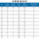 메이퀸이지은산부인과의원 | 분만 산부인과 어디? 전국 436개 병원 지역별 총정리(2026)