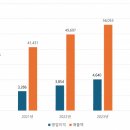 LG CNS, 2024년 역대 최대 실적 매출 5조9826억원·영업이익 5129억원 달성 이미지