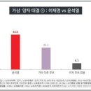한국사회여론연구소(KSOI)`대선 양자 대결…이재명, 윤석열·홍준표와 오차 범위 접전 이미지
