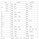 오침시 회복 및 병증별 주요혈자리 이미지