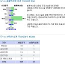 [상권] 대대적인 재개발 예정 홍제역 이미지