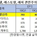 신세계푸드 호텔신라