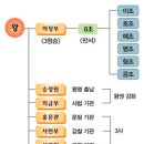 문관농장 | [한국사] 104. 한국사. 조선[朝鮮. 1392~1910] 1. 要約(요약)