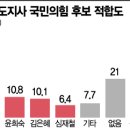 (리얼미터) 가상 양자대결 유승민 37.6% vs 김동연 36.0% 이미지