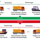 * Detention vs Demurrage * 이미지