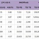 [LME] 비철값 상승세…전기동 7천155달러 이미지