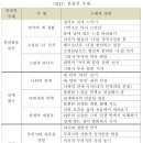 본질적 주제: 분리됨을 인식 이미지