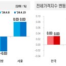 4월3주간 아파트 매매 전세 가격 동향 이미지