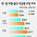 한국의 대졸 초임이 과다 책정? 이미지