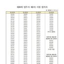 제30회 법무사 제2차 시험 합격자 공고 (195명합격) 이미지