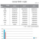 합판가격이 얼마나 또 오르련지 - 목재 수입량, 10년 전보다 28% 감소 이미지