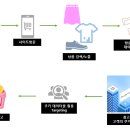 새로운 혁신의 시작, 디지털 트랜스포메이션 이미지