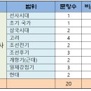 [공지] 2024년도 제1회 서울시 9급 공무원 한국사 문제풀이