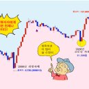 쌍바닥을 만들기 위해서는 시간이 걸린다.(MACD 보조지표) 이미지