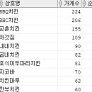 Re: 문제57. (오늘의 마지막 문제) 코로나 이전 2017년도 치킨 프랜차이즈 매장 순위 1~10위와... 이미지