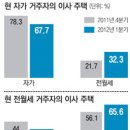 수도권 자가보유자 10명 중 3명 “내집 대신 전월세로 옮기겠다” [구미부동산원룸매물정보카페] 이미지