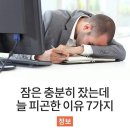 잠은 충분히 잤는데 늘 피곤한 이유 이미지