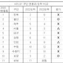 2022년 팀연봉순위 이미지